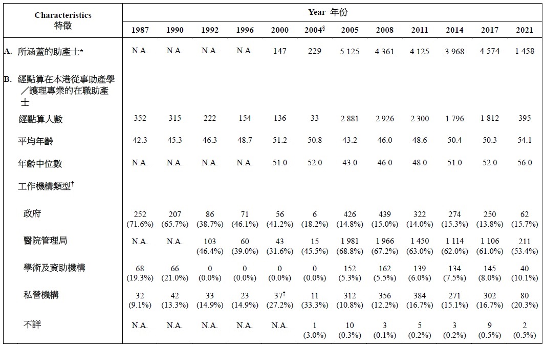 表甲 :	經點算在本港從事助產學／護理專業的在職助產士的選定特徵 (1987年、1990 年、1992年、1996年、2000年、2004年、2005 年、2008年、2011年、2014 年、2017年及2021年)